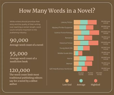 how many pages is a 90000 word novel: How does the conversion of words to pages vary based on the font size and line spacing used?